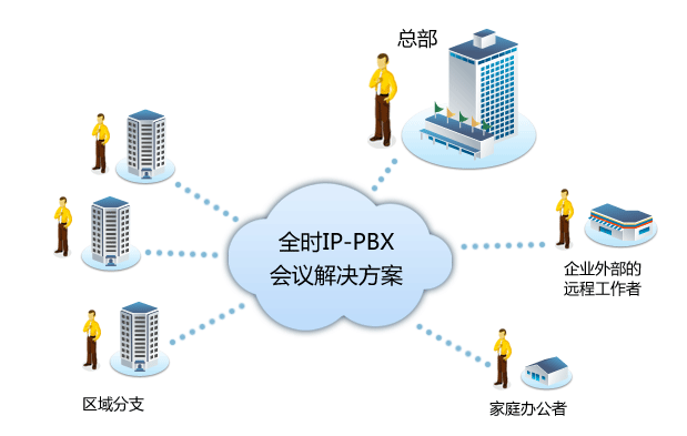 全时的IP-PBX解决方案