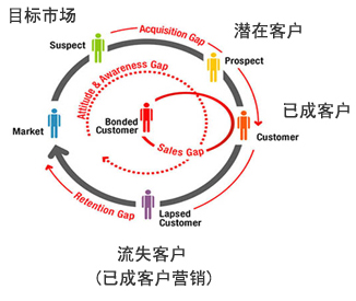 全时Marketing Center 跨越营销“鸿沟”