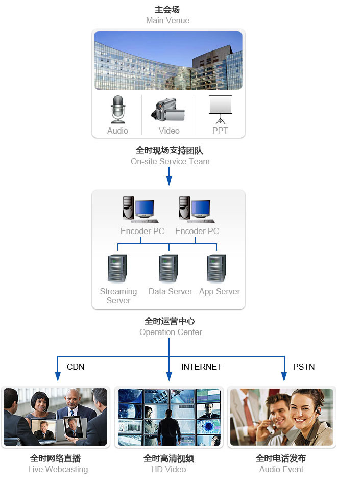 全时一站式服务流程