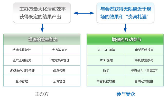 大方数与互动性，自由与控制
