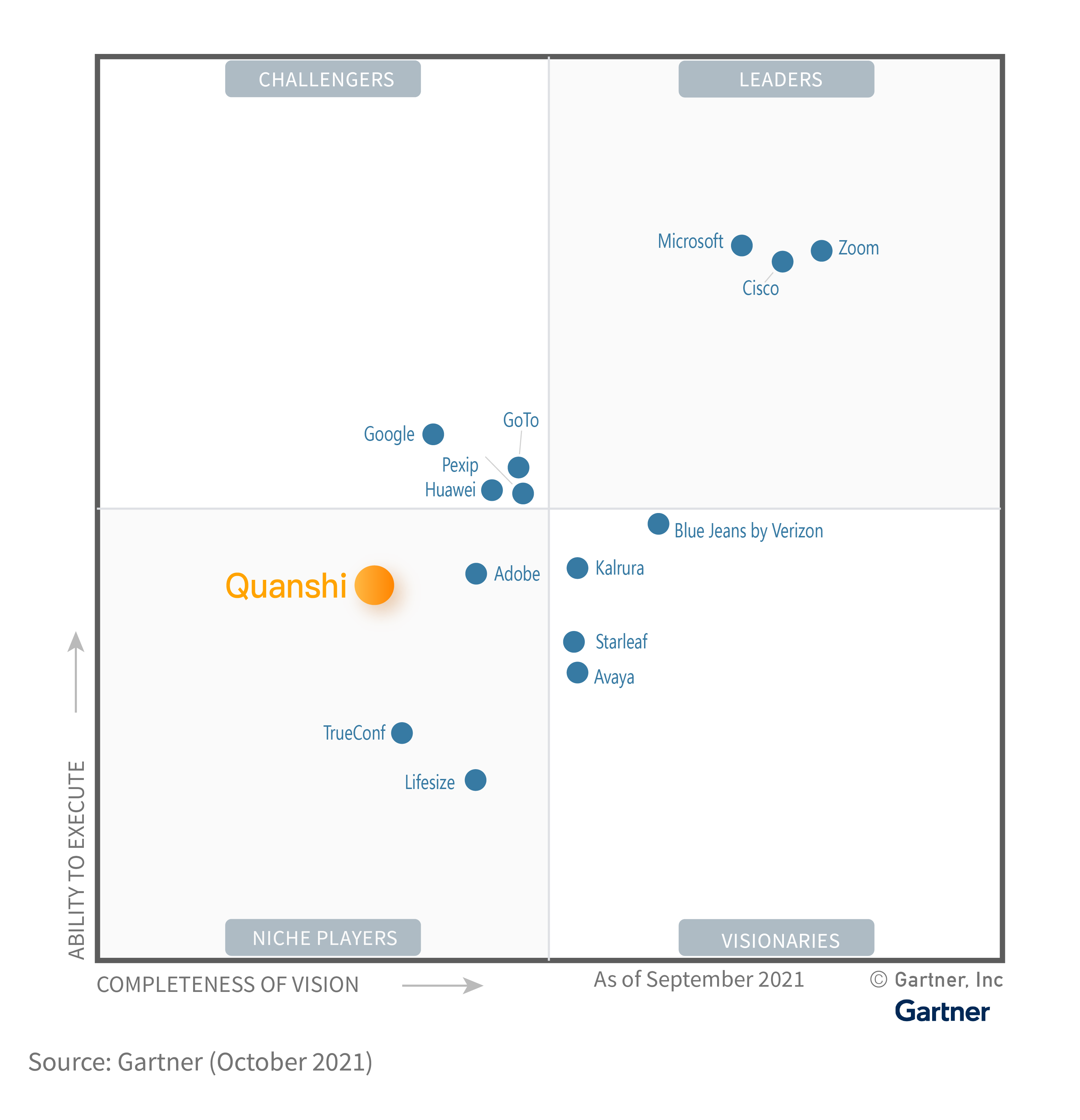 Gartner2021会议解决方案魔力象限